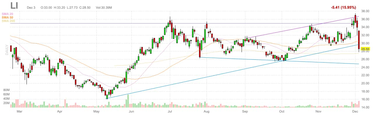 Analysts Predict Over Gains For Nio And Li Auto Stocks Despite