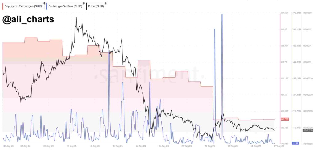 What S Next For SHIB Price As 2 Trillion Tokens Leave Exchange Wallets