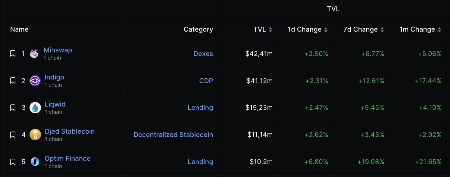 Defi Protocols On Cardano Surge What It Means For Ada