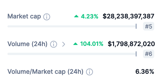 XRP Derivatives Volume Surges By 185 Heres What It Means