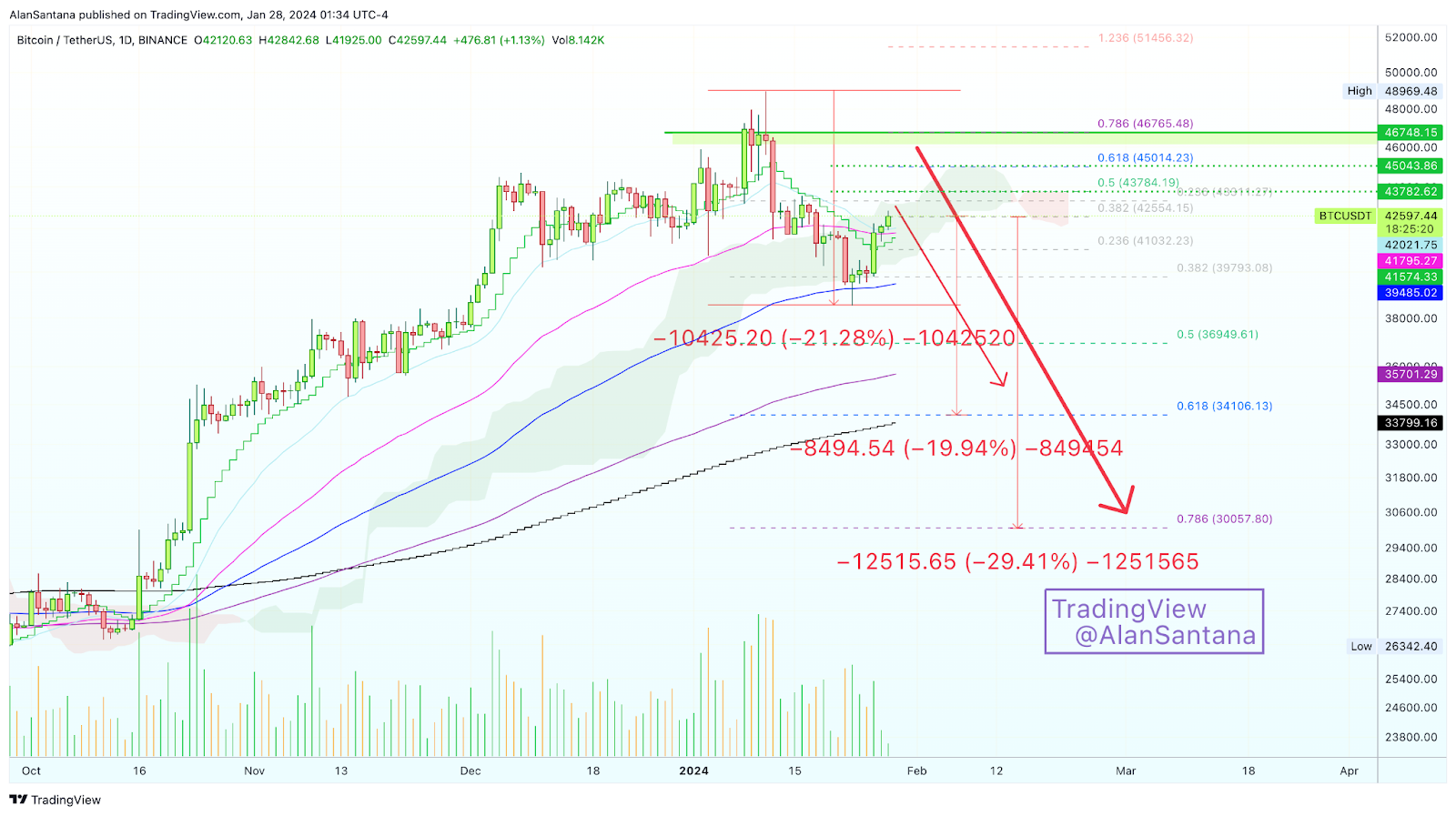 Bitcoin Lai M R Tu Uz O Cenu Diapazonu P C Gada Notikuma Uz Pusi