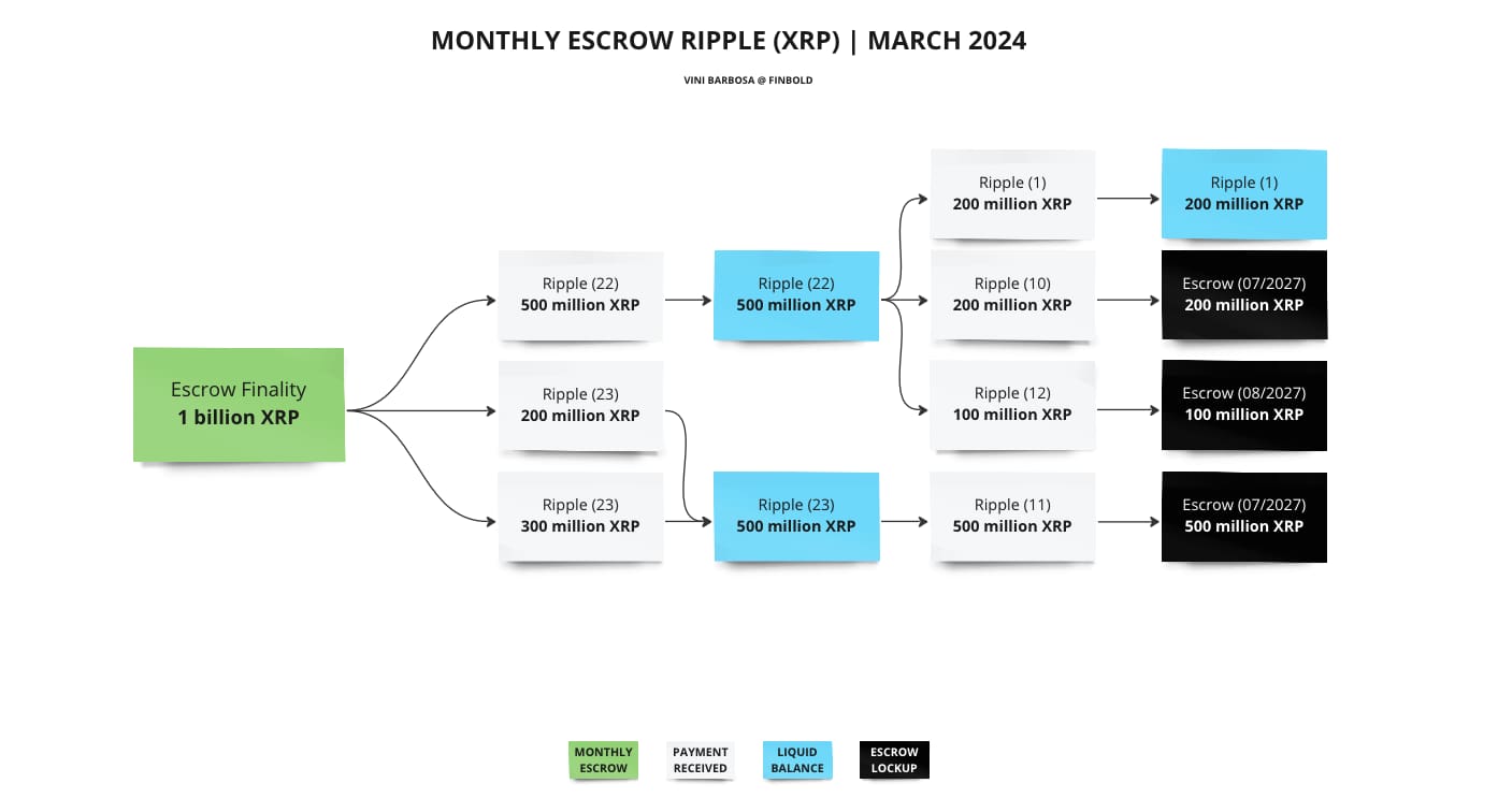 Ripple Reserves Million Xrp For Marchs Sell Off