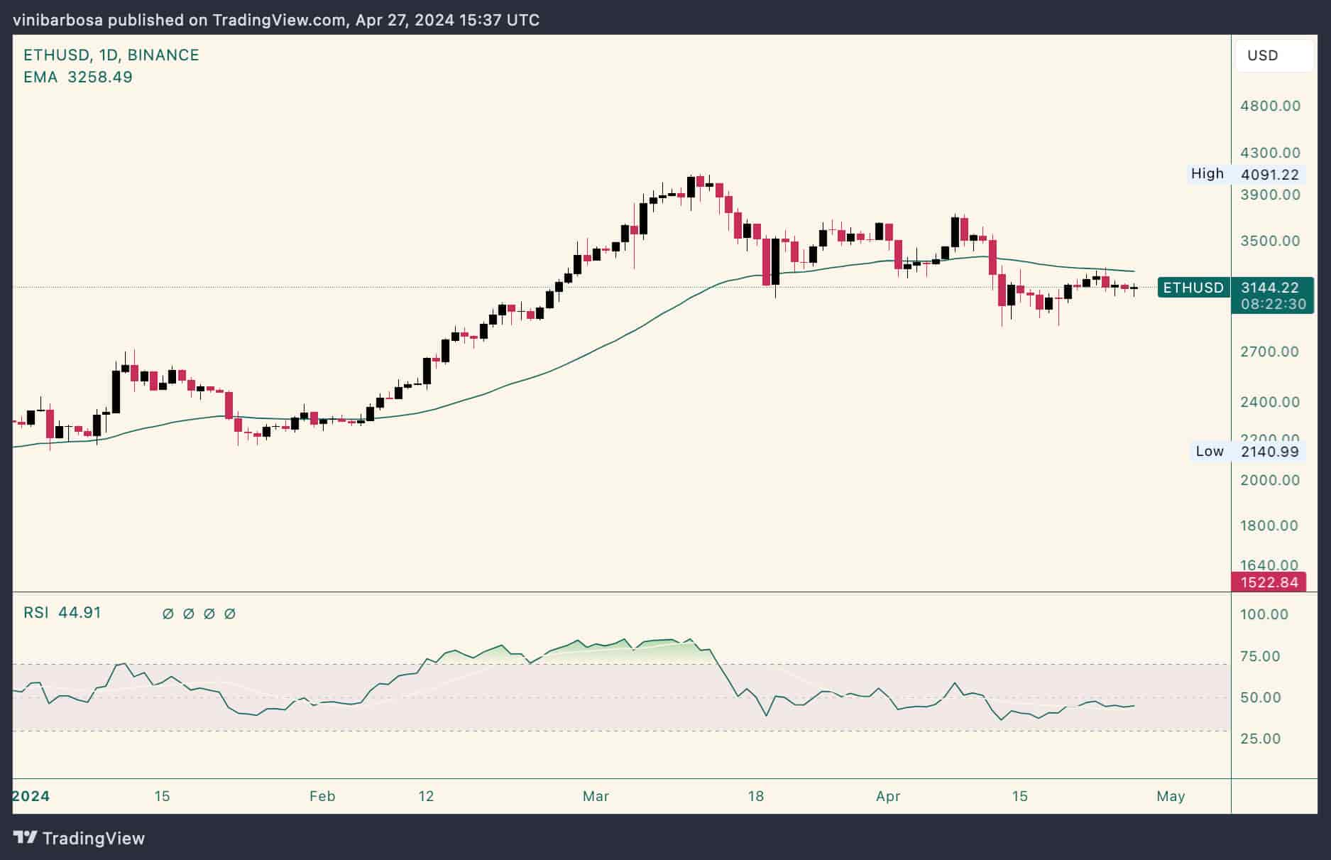 Eth Price Prediction As Dtcc Lists Finance Giant S Ethereum Spot Etf