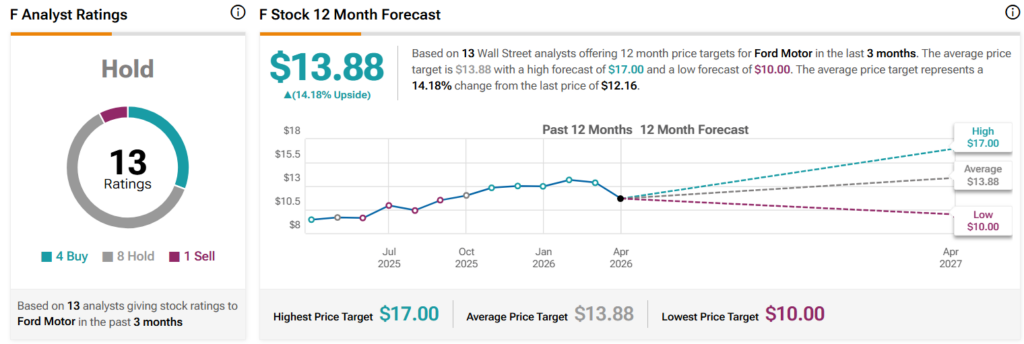 Wall Street sets Ford stock price target for next 12 months