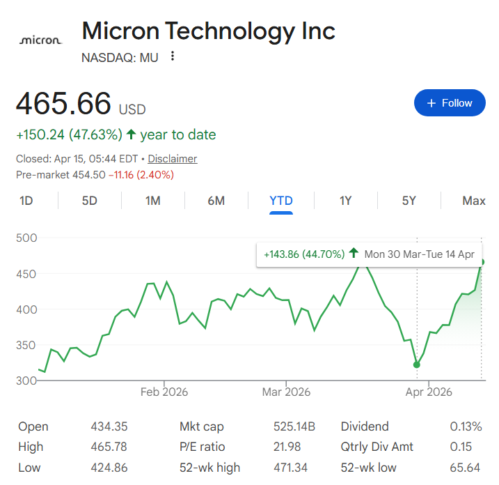 Micron stock price YTD chart with April rally highlighted.