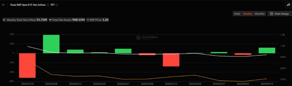 XRP ETFs record strongest weekly inflows in 2 months