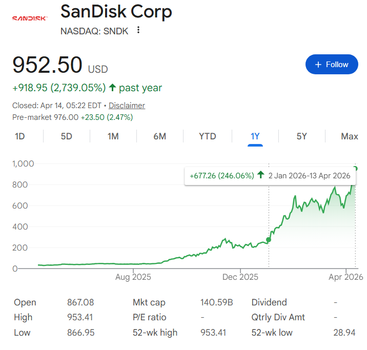 SanDisk stock price 12-month chart with YTD performance highlighted.