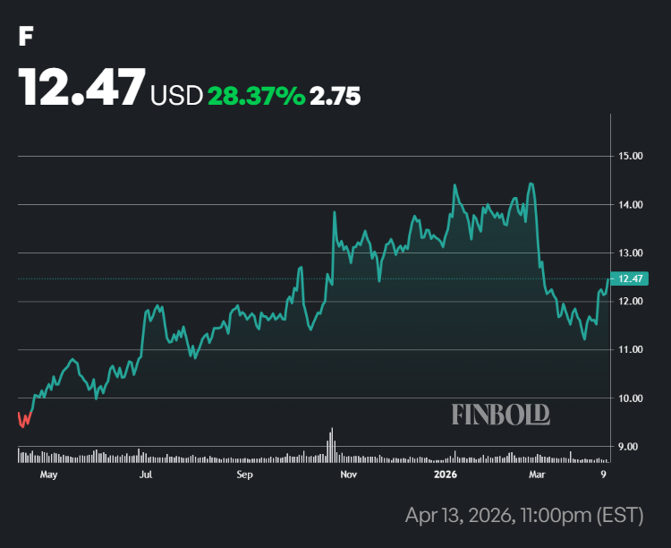 Ford stock performance in the last 12 months.