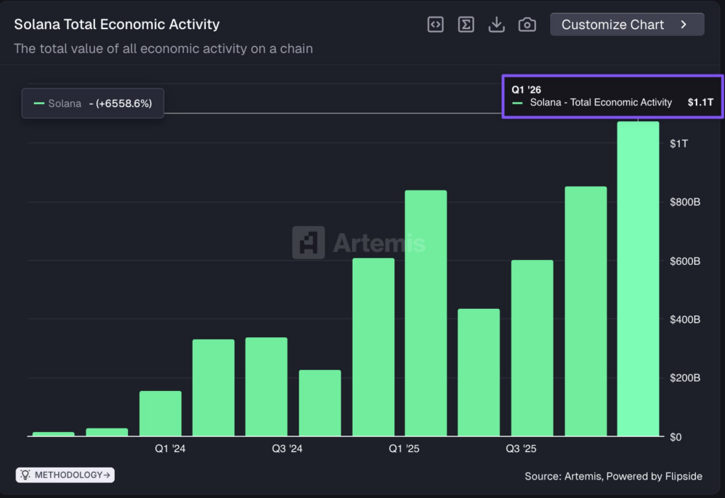 Solana crosses $1 trillion in quarterly economic activity for the first time