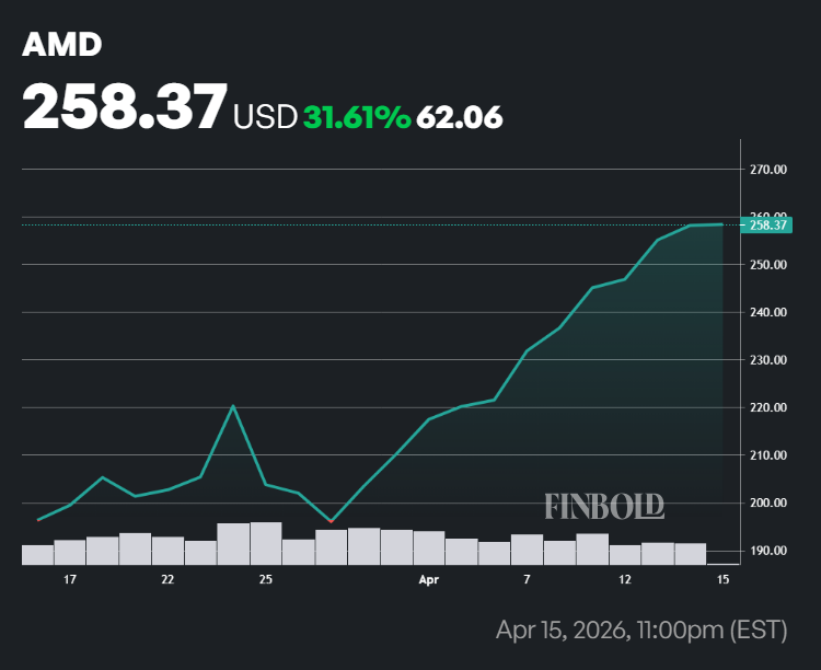 AMD stock price performance in the last 30 days.