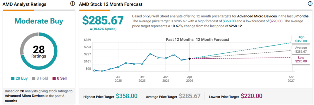 Wall Street sets AMD stock price target for next 12 months