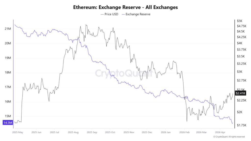 Ethereum exchange supply hits a multi-year low