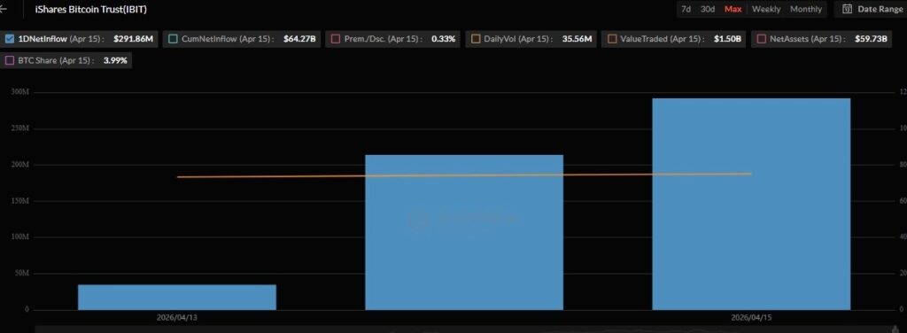 BlackRock’s IBIT acquires $505.7 million in Bitcoin in two days