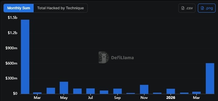 KelpDAO hack pushes April crypto losses past $606 million
