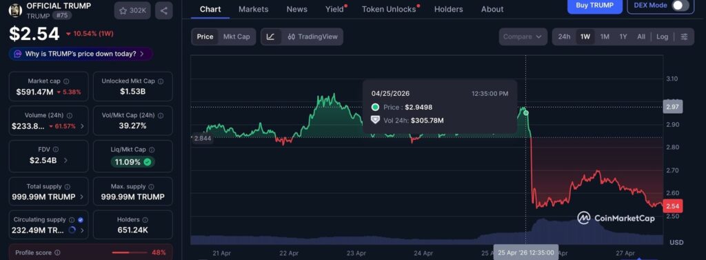 Official Trump loses over $100 million in market cap since attempted shooting