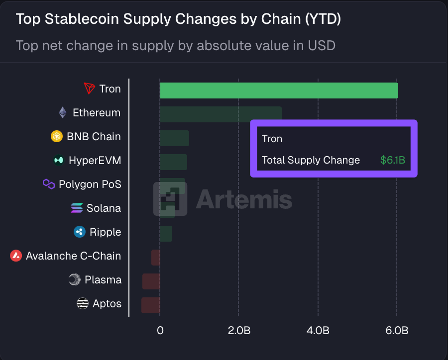 Tron (TRX) leads in stablecoin flows in 2026, with over $6.1 billion