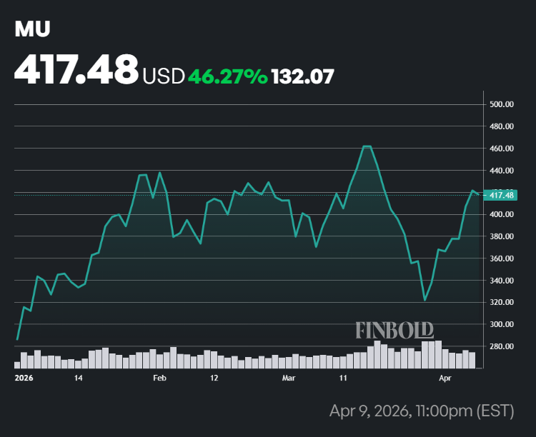 MU stock performance in 2026.