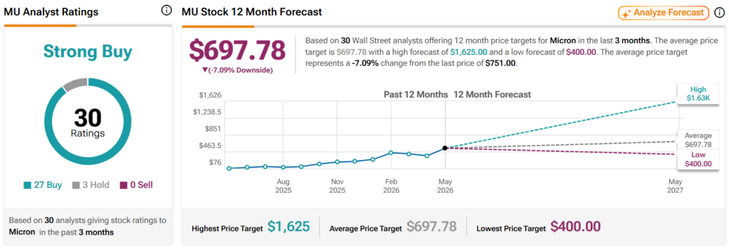 Wall Street sets Micron stock price target for the next 12 months.