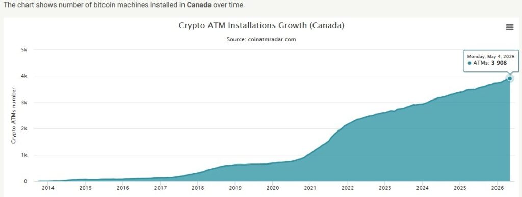 Canada adds over 170 Bitcoin ATMs in 2026 as lawmakers push for removal