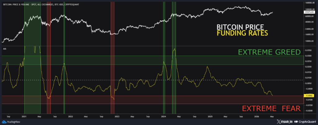 Bitcoin funding rates near historic extreme fear- what’s next?