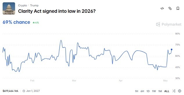 Stablecoin yield compromise sends Clarity Act passage odds soaring