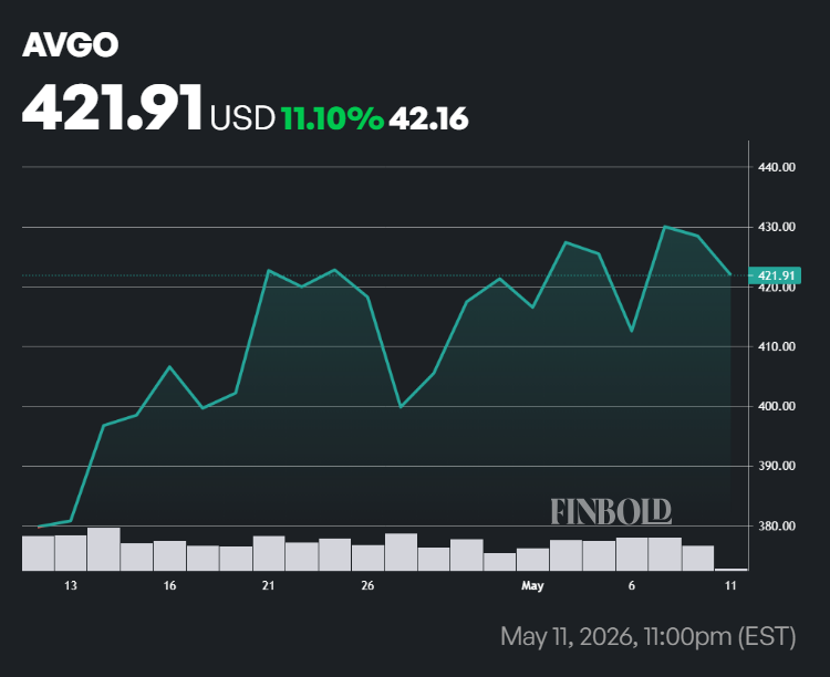 AVGO stock price one-month chart.