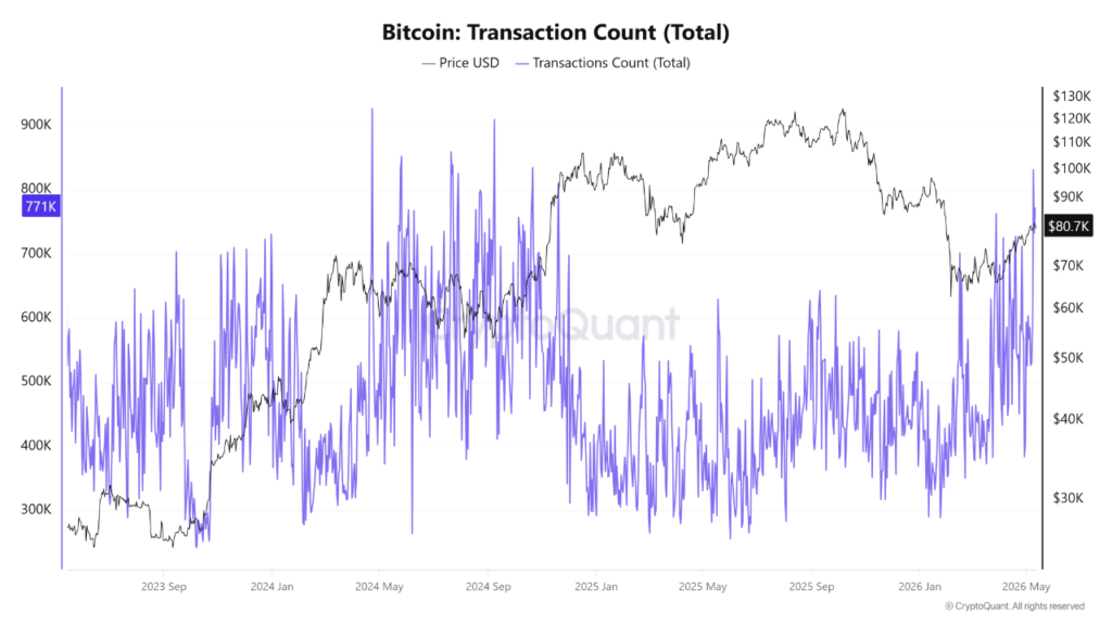 Bitcoin network hits transaction record not seen since 2024 bull run