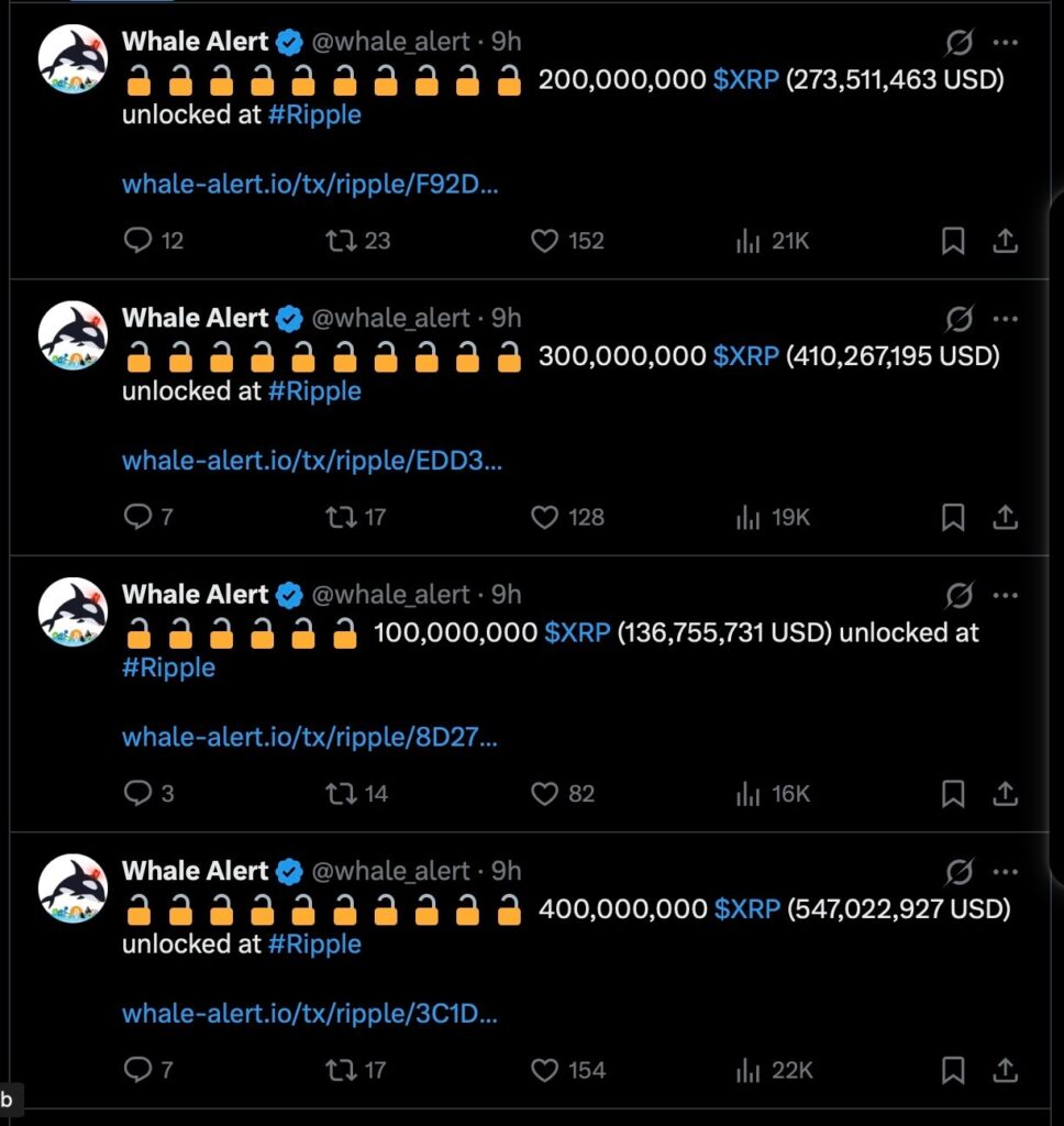 Ripple just unlocked 1 billion XRP, worth $1.37 billion