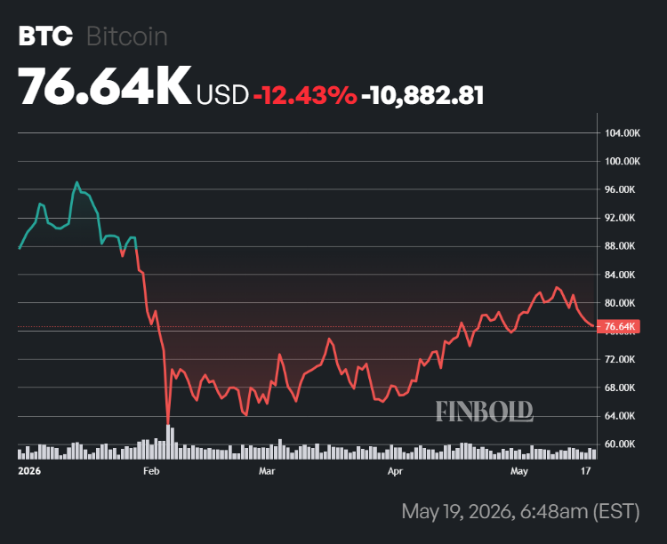 BTC price performance in 2026.
