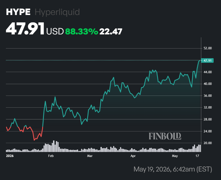 HYPE price performance in 2026.