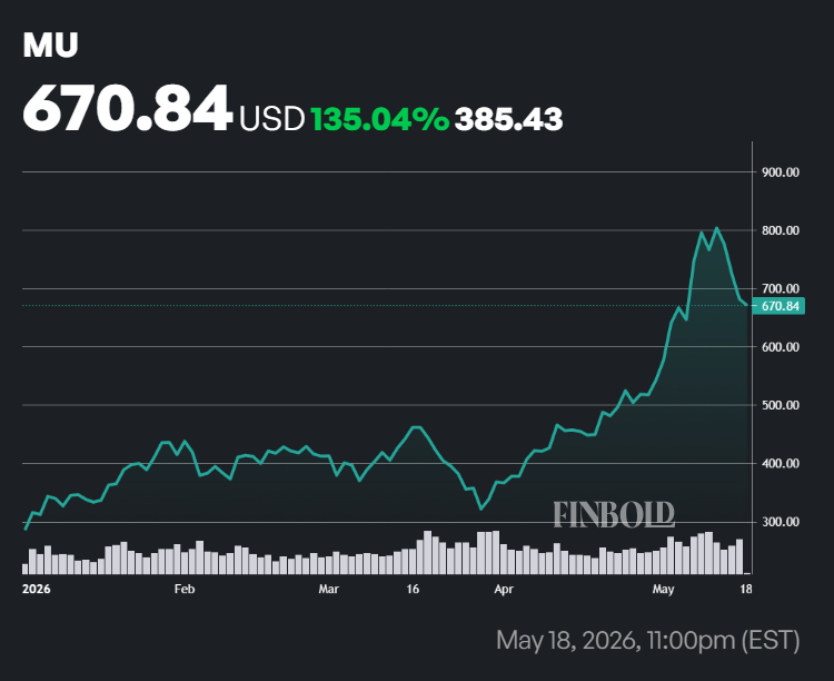 MU stock price performance in 2026.