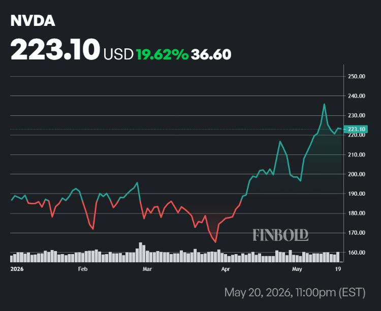 NVDA shares price performance in 2026.