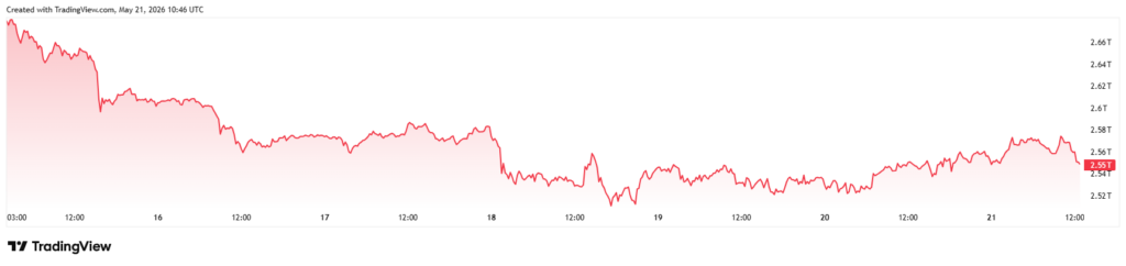 Total cryptocurrency market capitalization one-week chart.