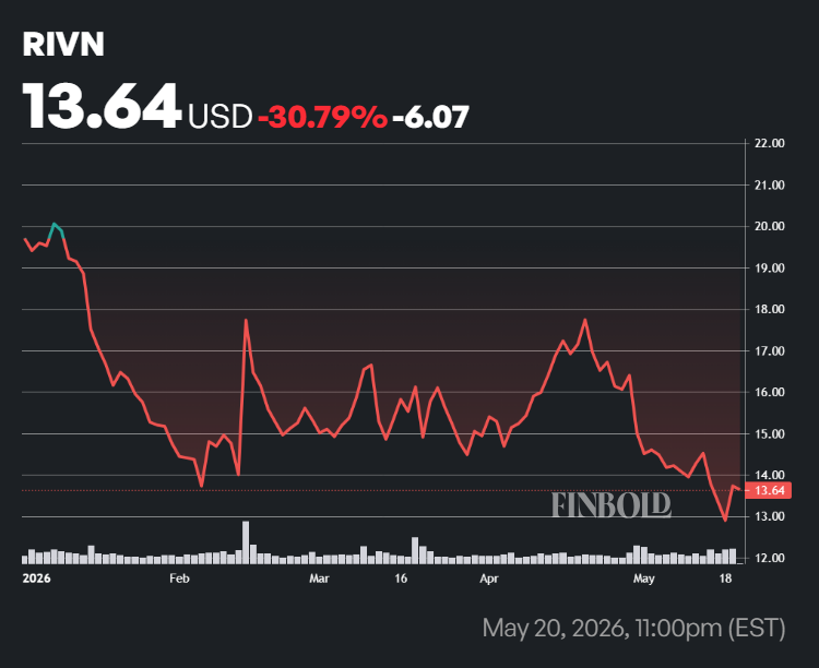 RIVN shares price performance in 2026.