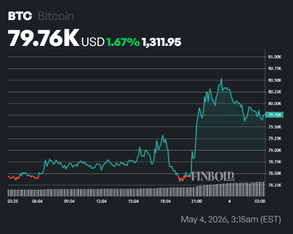 Bitcoin price hits $80,000 for the first time in three months – what’s next?