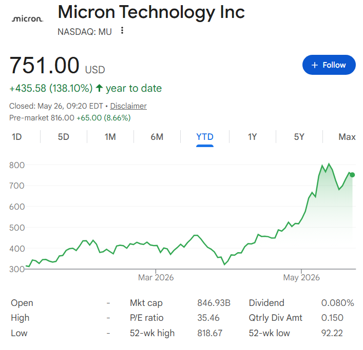 MU shares performance in 2026.