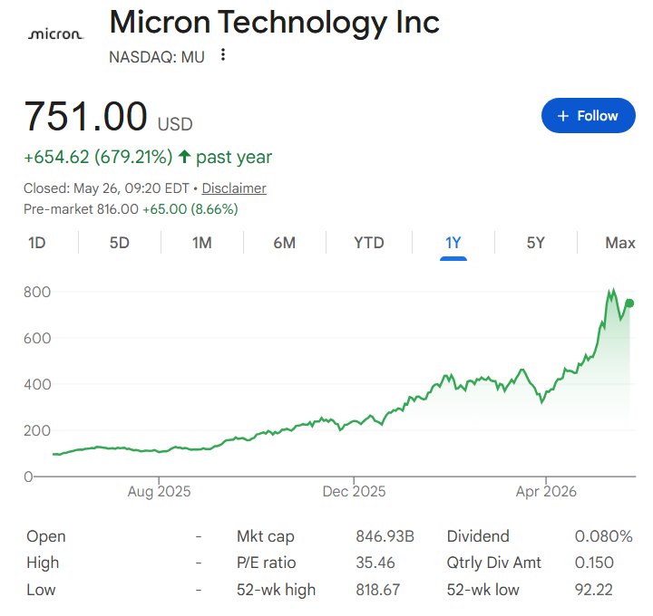 MU shares performance in the last 12 months.