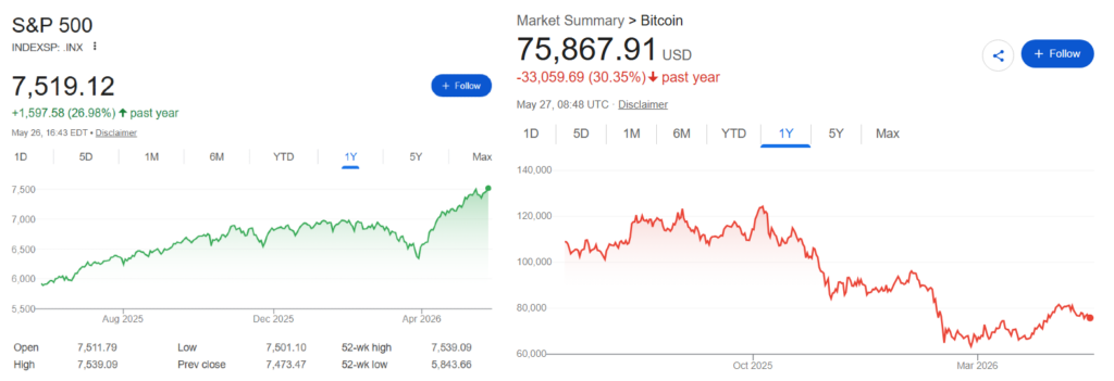 Here’s how much Bitcoin underperformed the stock market in the last 12 months