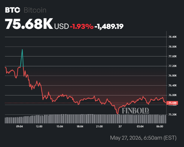 Bitcoin price drops as BlackRock’s IBIT sells over $1 billion in a day