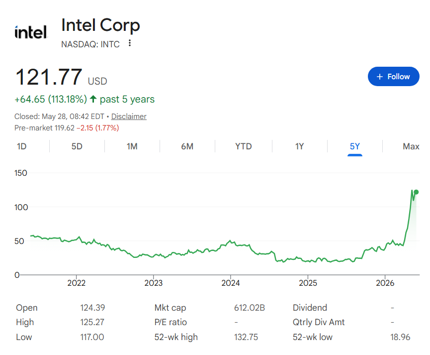 Intel stock price five-year chart.