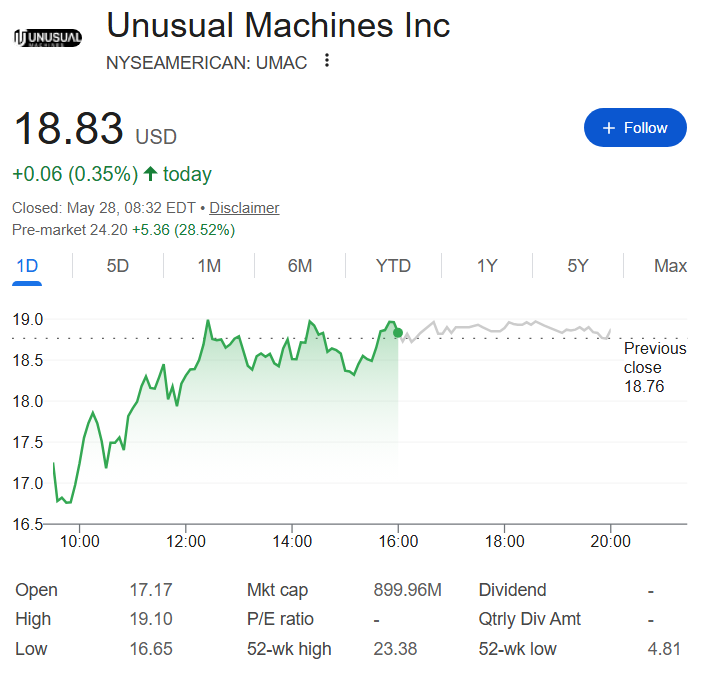 Unusual Machines stock price one-day chart.