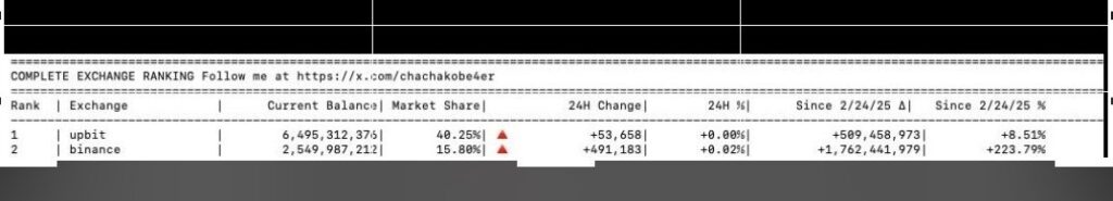 XRP news today: Binance and Upbit users offload more XRP