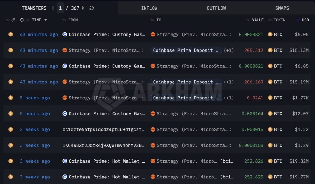 Michael Saylor’s Strategy sparks Bitcoin sale fears after 411 BTC move