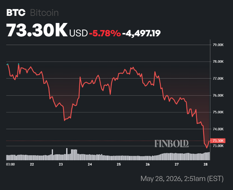 Trump says he’ll ‘never let crypto down’ as cryptocurrencies wipe $1 trillion in his second term