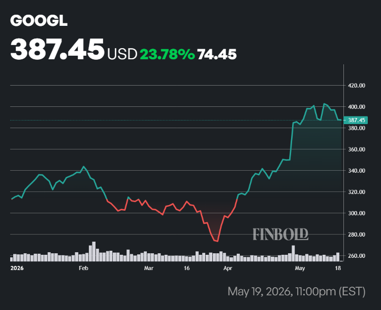 GOOGL shares price performance in 2026.