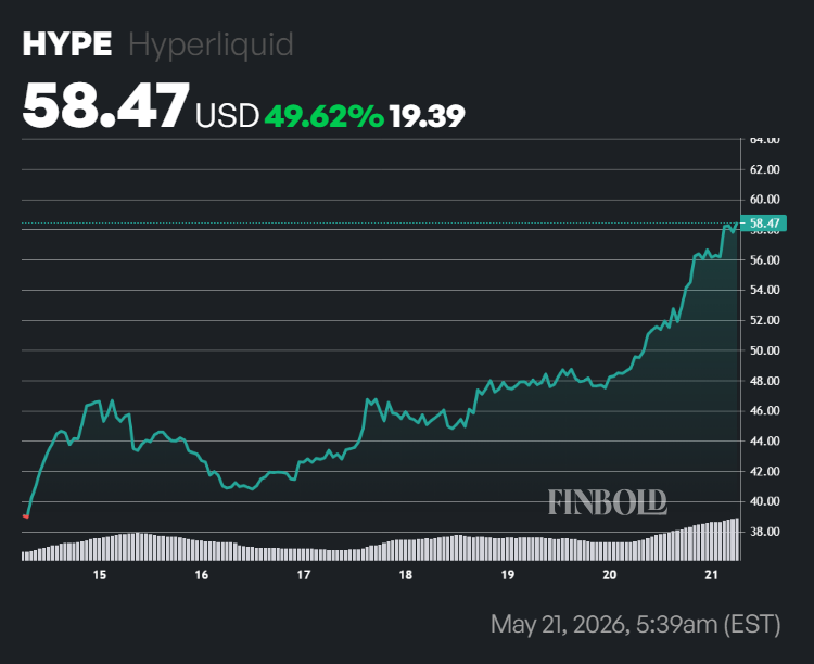 Hyperliquid (HYPE) adds $5 billion in value after explosive 50% rally