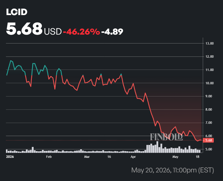 LCID shares price performance in 2026.