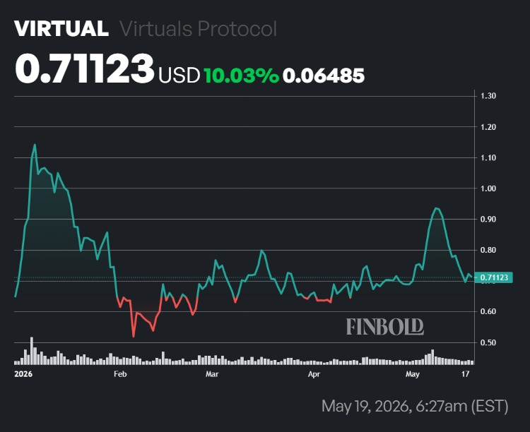 VIRTUAL price performance in 2026.