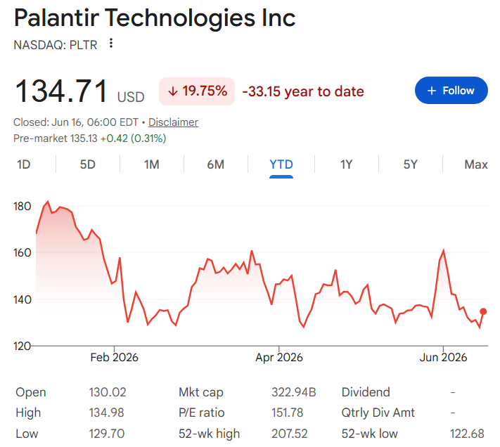 Palantir stock price YTD chart.