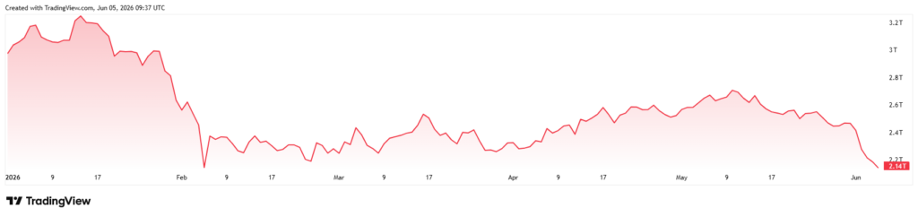 Crypto market wipes $2 trillion amidst 50% drop from all-time highs